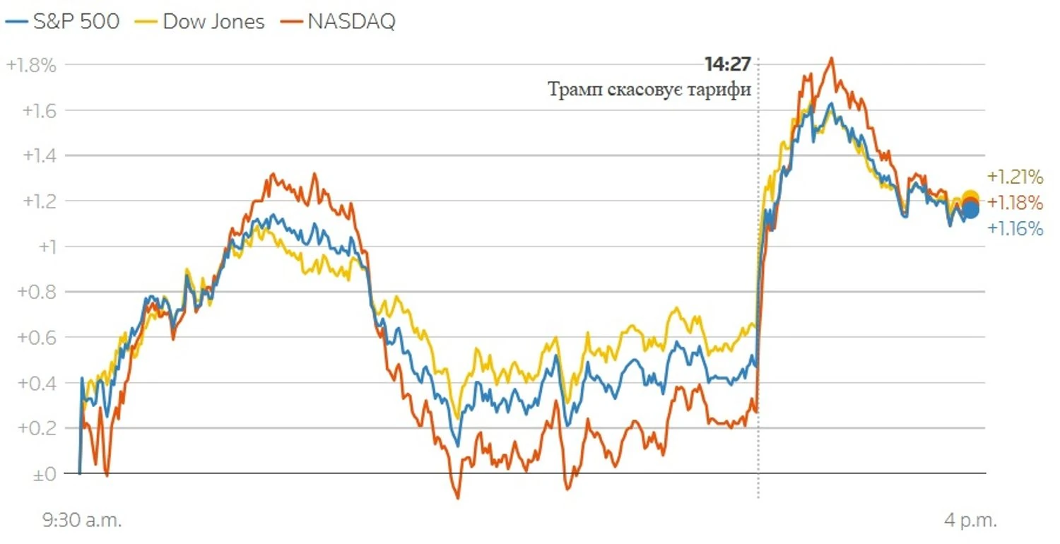Волл-стріт святкує: ринки злетіли після скасування Трампом тарифів для Європи